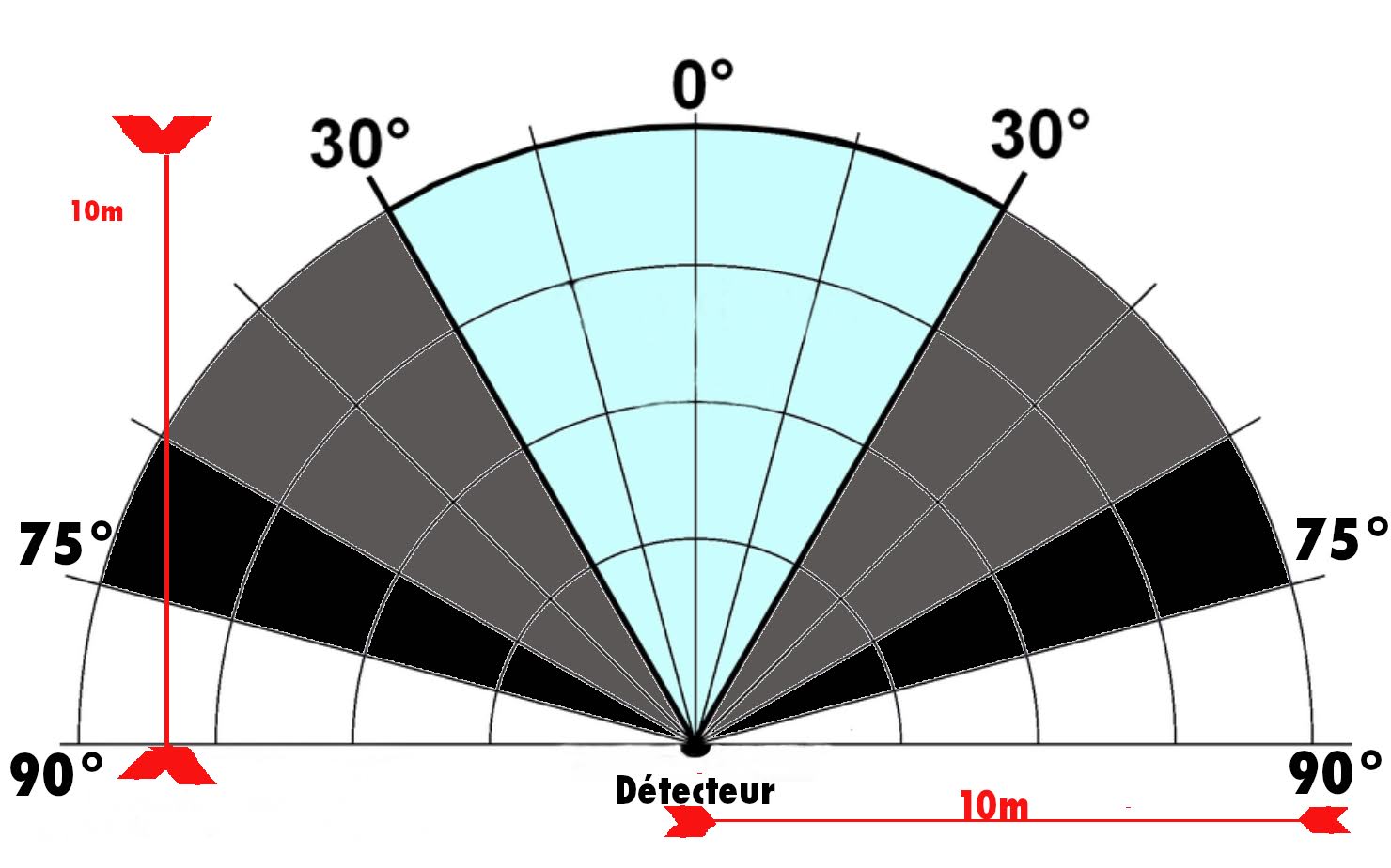 detecteur exterieur 180 ou 360 degres